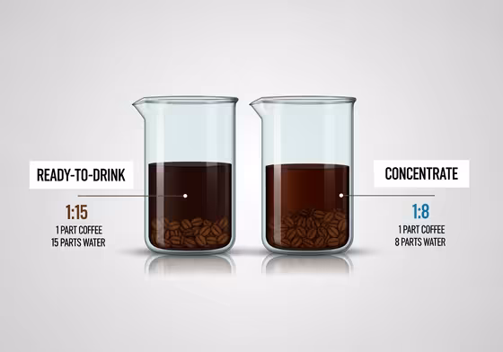 An infographic-style illustration showing two beakers. One beaker shows a small amount of coffee and a large amount of water labeled 'Ready-to-Drink 1:15'. The other shows a large amount of coffee and a smaller amount of water labeled 'Concentrate 1:8'.