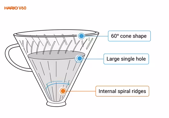 A diagram illustrating the key design features of the Hario V60: the 60-degree cone, the large single hole, and the spiral ridges.