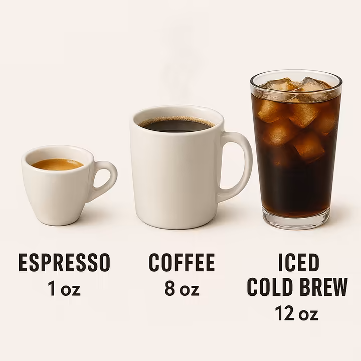 Three coffee drinks side-by-side: a small espresso shot, a standard cup of drip coffee, and a tall glass of cold brew.
